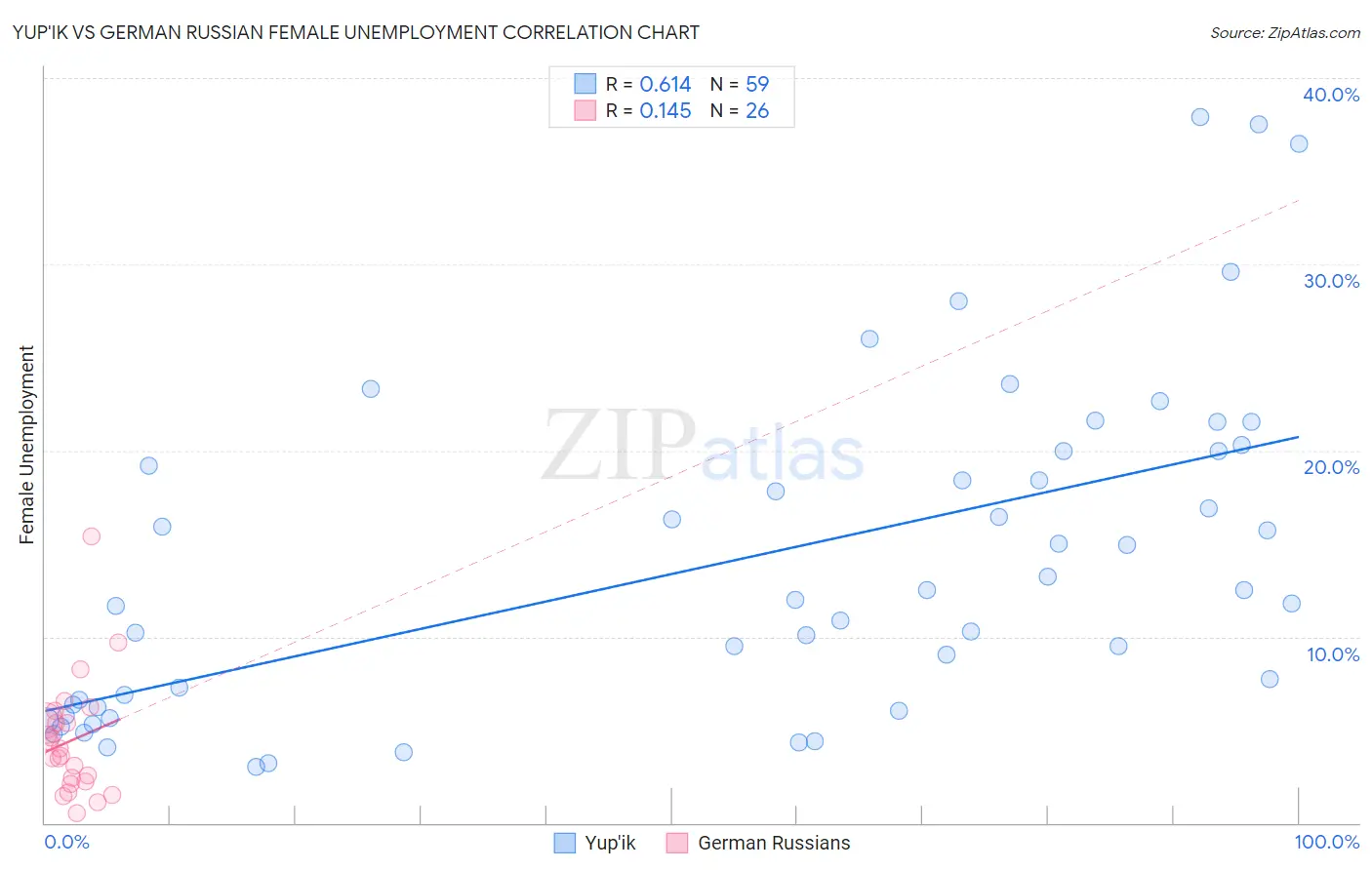 Yup'ik vs German Russian Female Unemployment