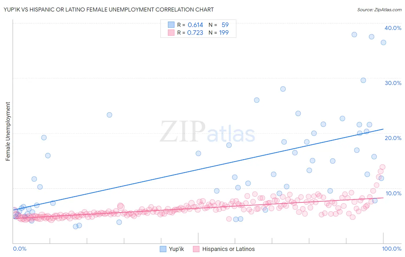 Yup'ik vs Hispanic or Latino Female Unemployment