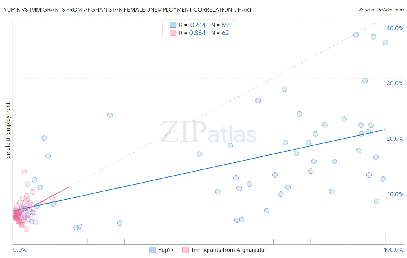 Yup'ik vs Immigrants from Afghanistan Female Unemployment