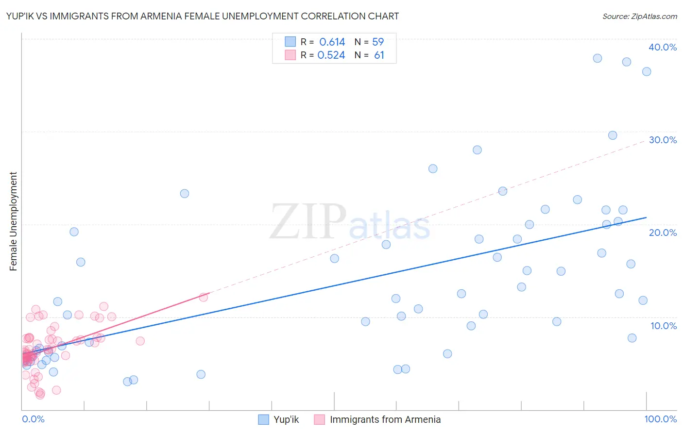 Yup'ik vs Immigrants from Armenia Female Unemployment