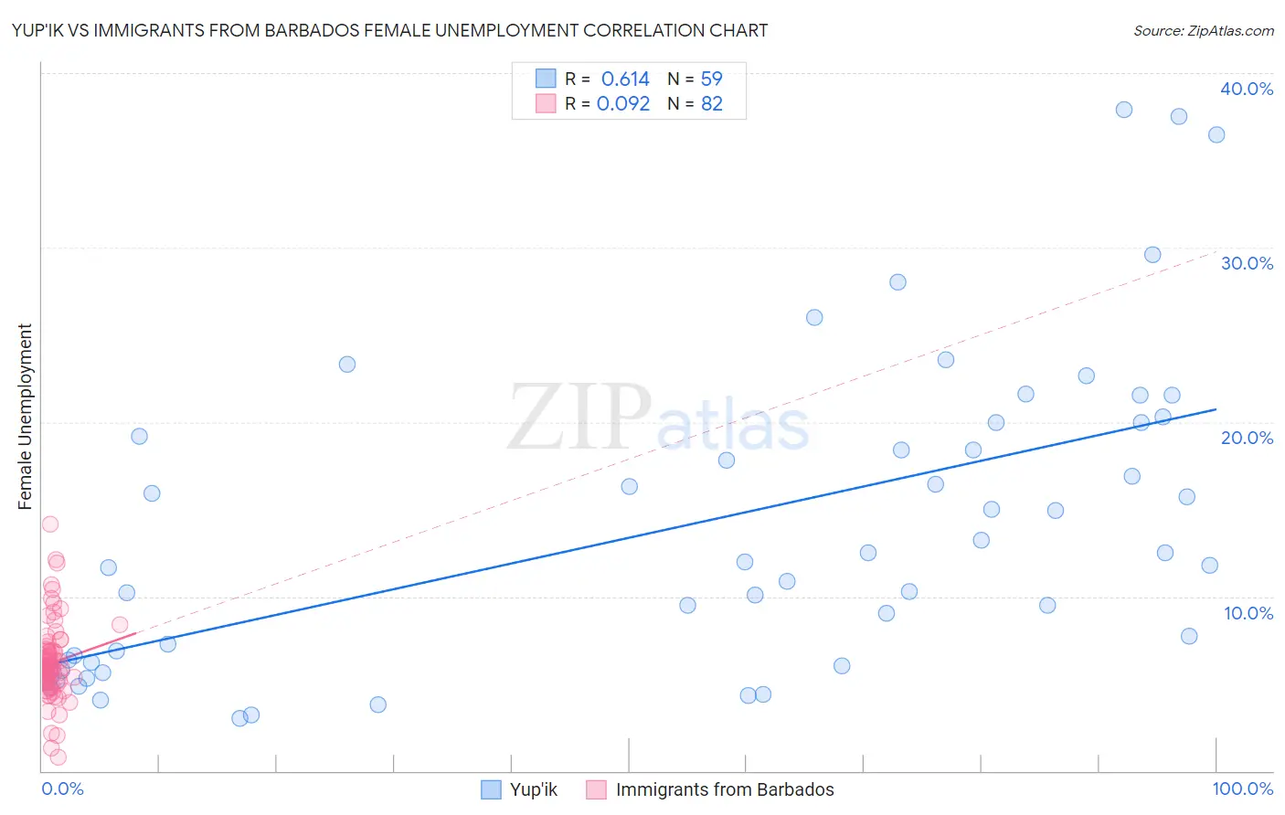 Yup'ik vs Immigrants from Barbados Female Unemployment