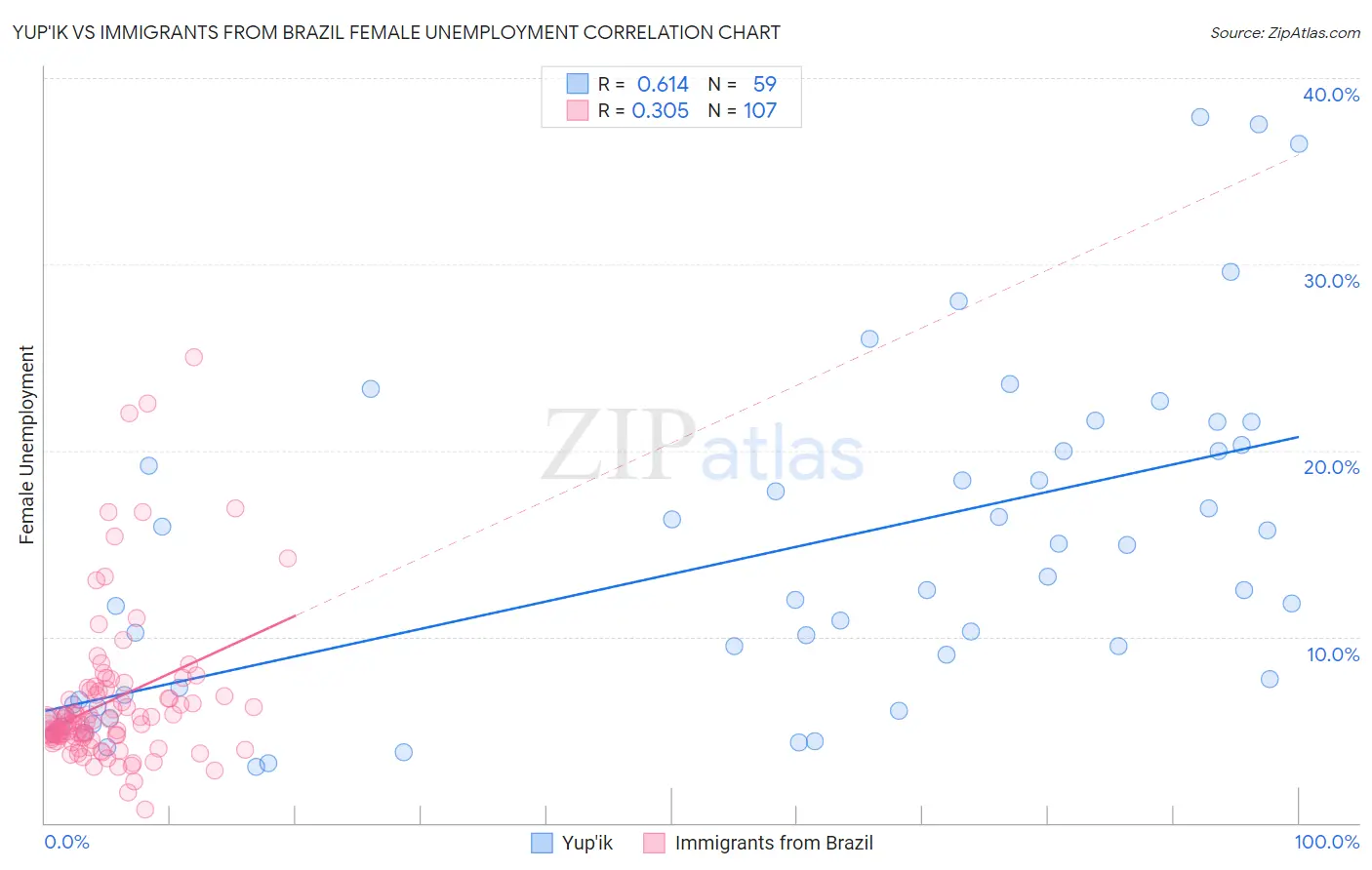 Yup'ik vs Immigrants from Brazil Female Unemployment
