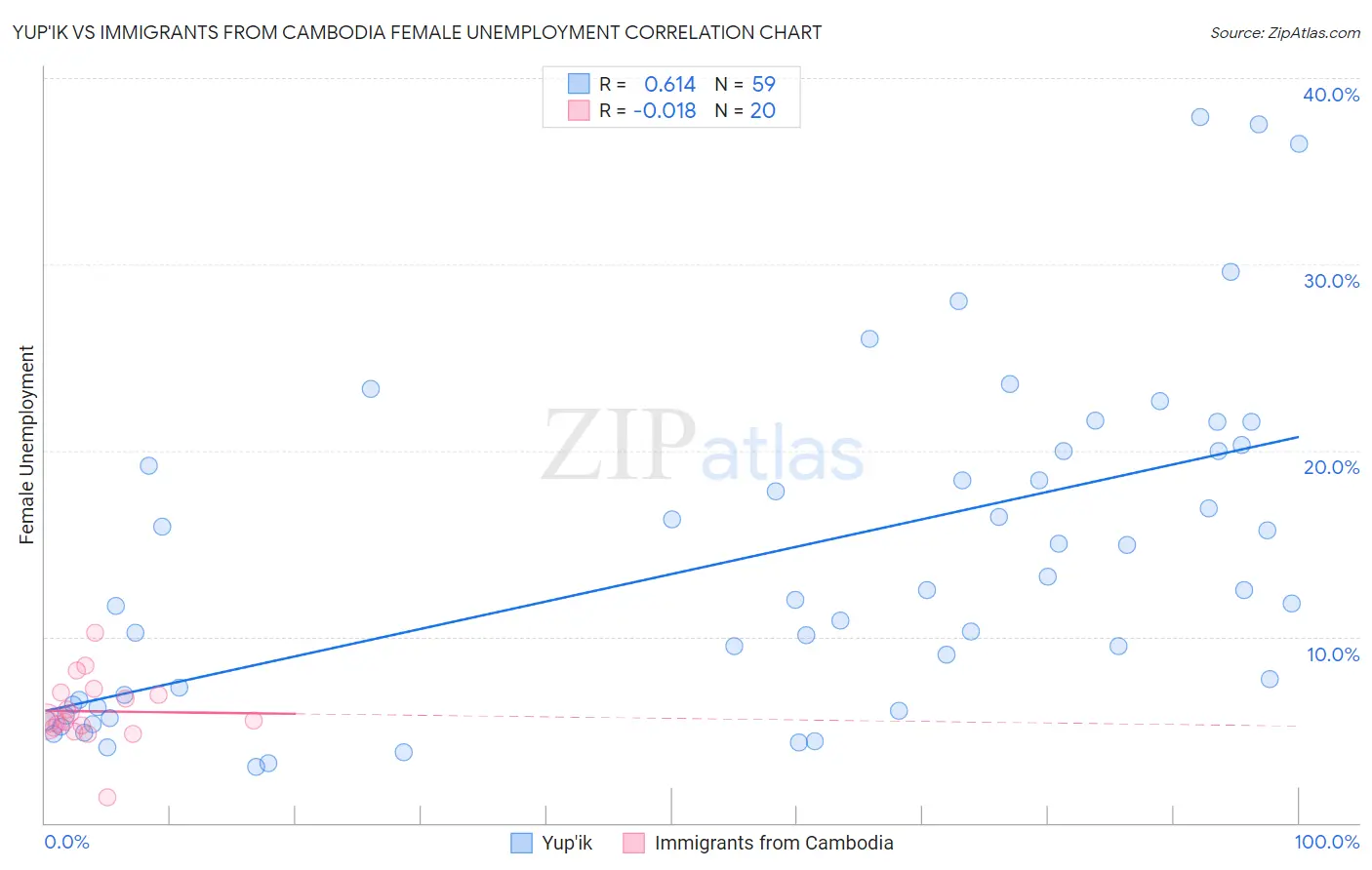 Yup'ik vs Immigrants from Cambodia Female Unemployment