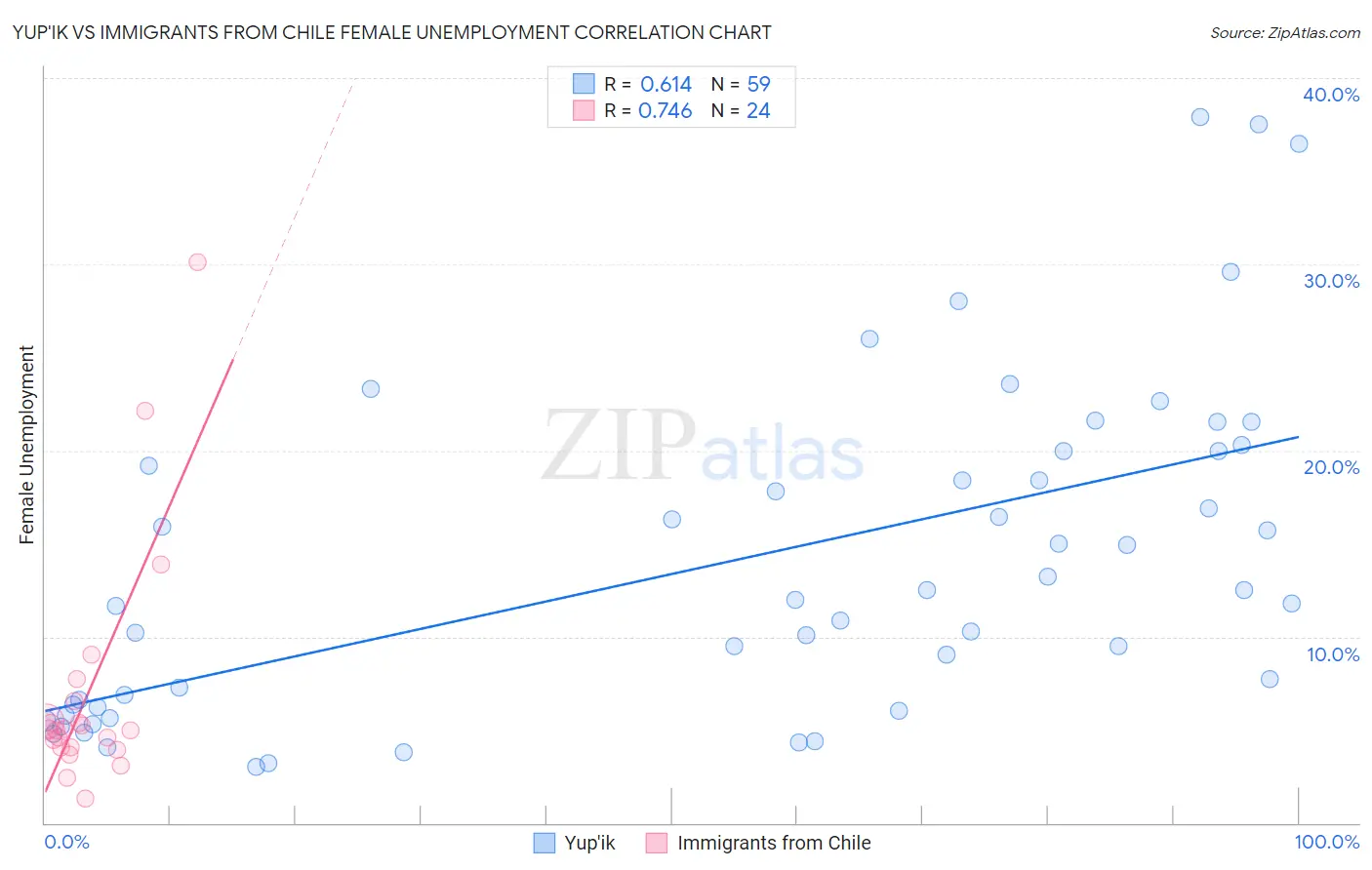 Yup'ik vs Immigrants from Chile Female Unemployment