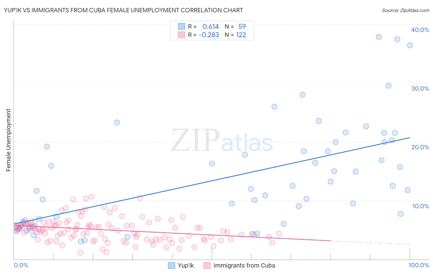 Yup'ik vs Immigrants from Cuba Female Unemployment