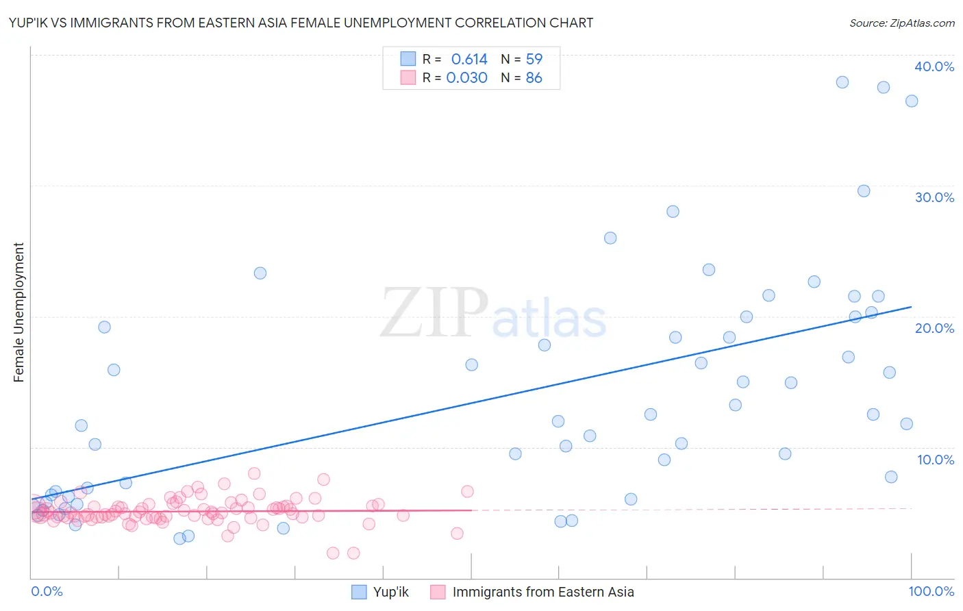 Yup'ik vs Immigrants from Eastern Asia Female Unemployment