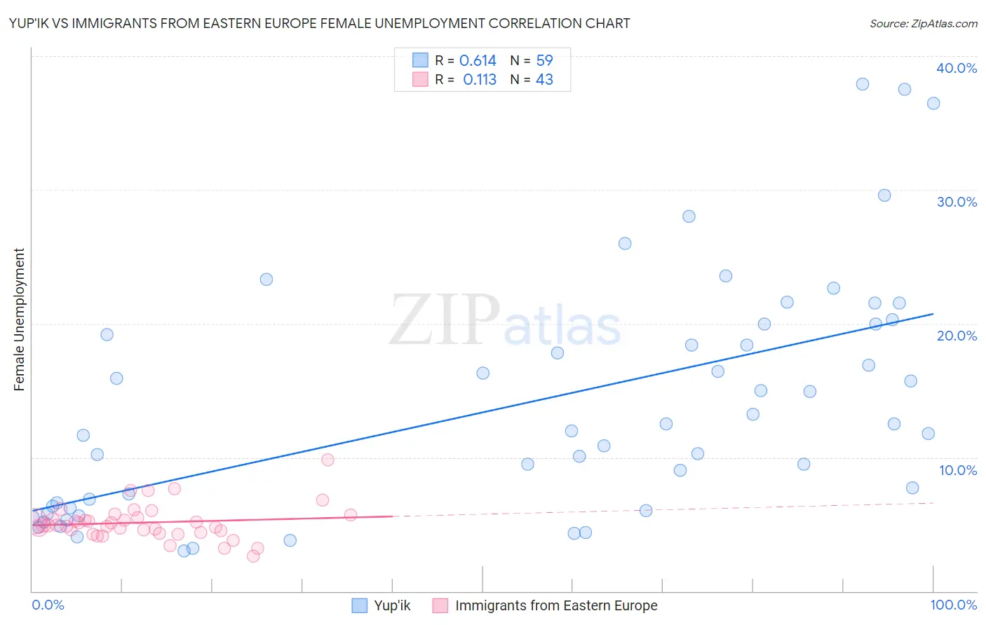 Yup'ik vs Immigrants from Eastern Europe Female Unemployment
