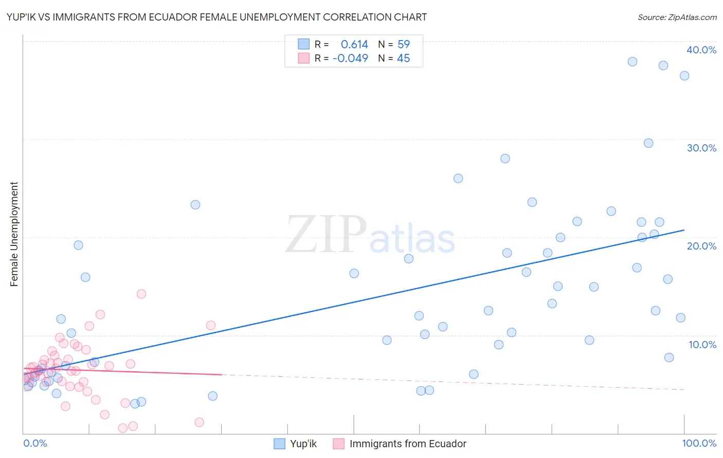 Yup'ik vs Immigrants from Ecuador Female Unemployment