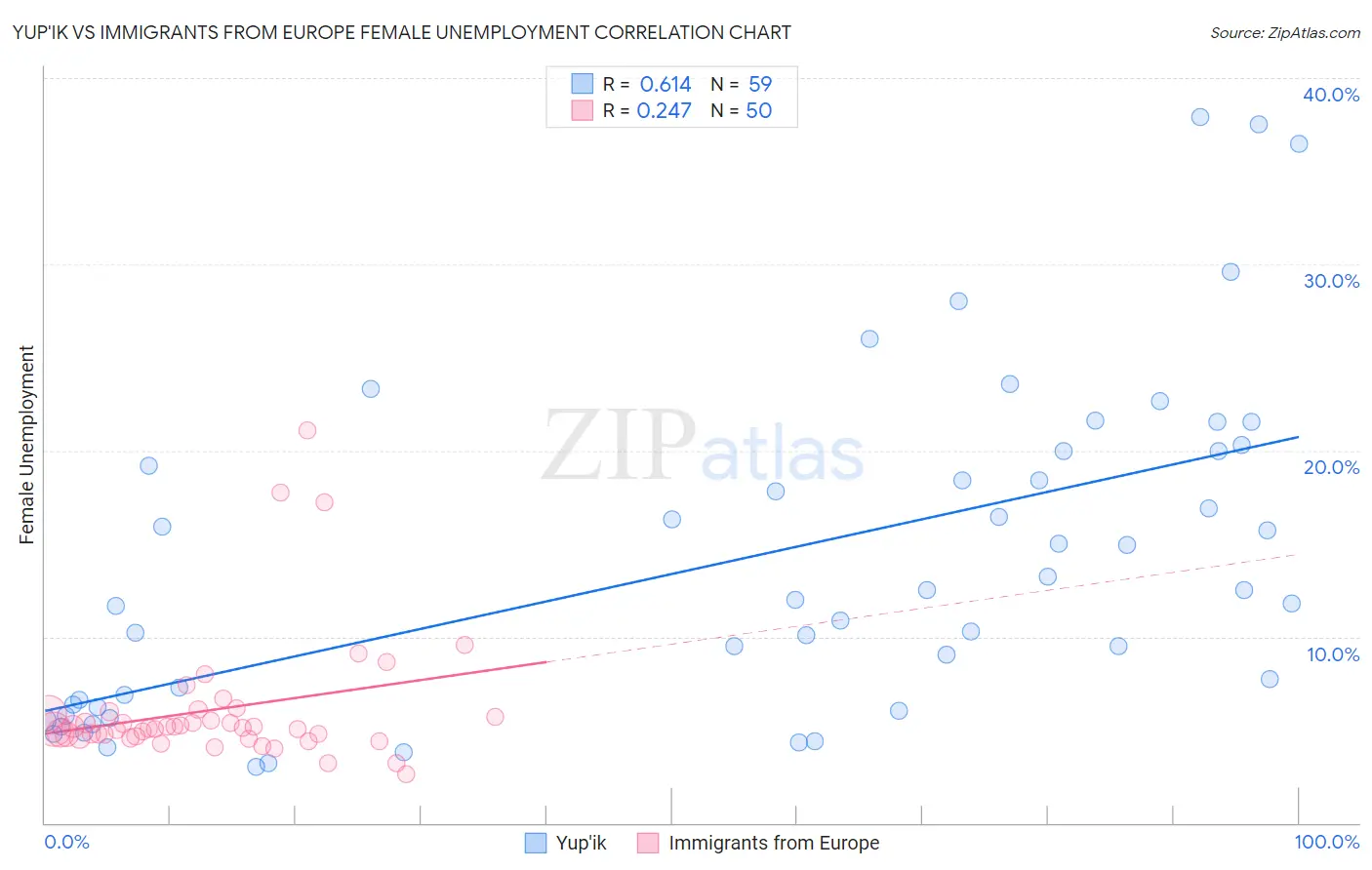 Yup'ik vs Immigrants from Europe Female Unemployment