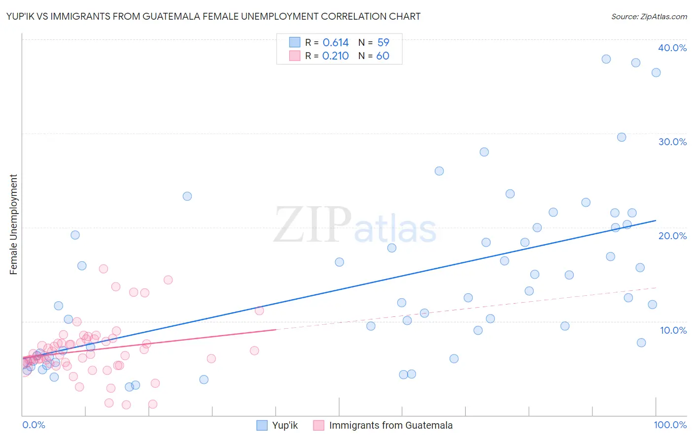 Yup'ik vs Immigrants from Guatemala Female Unemployment