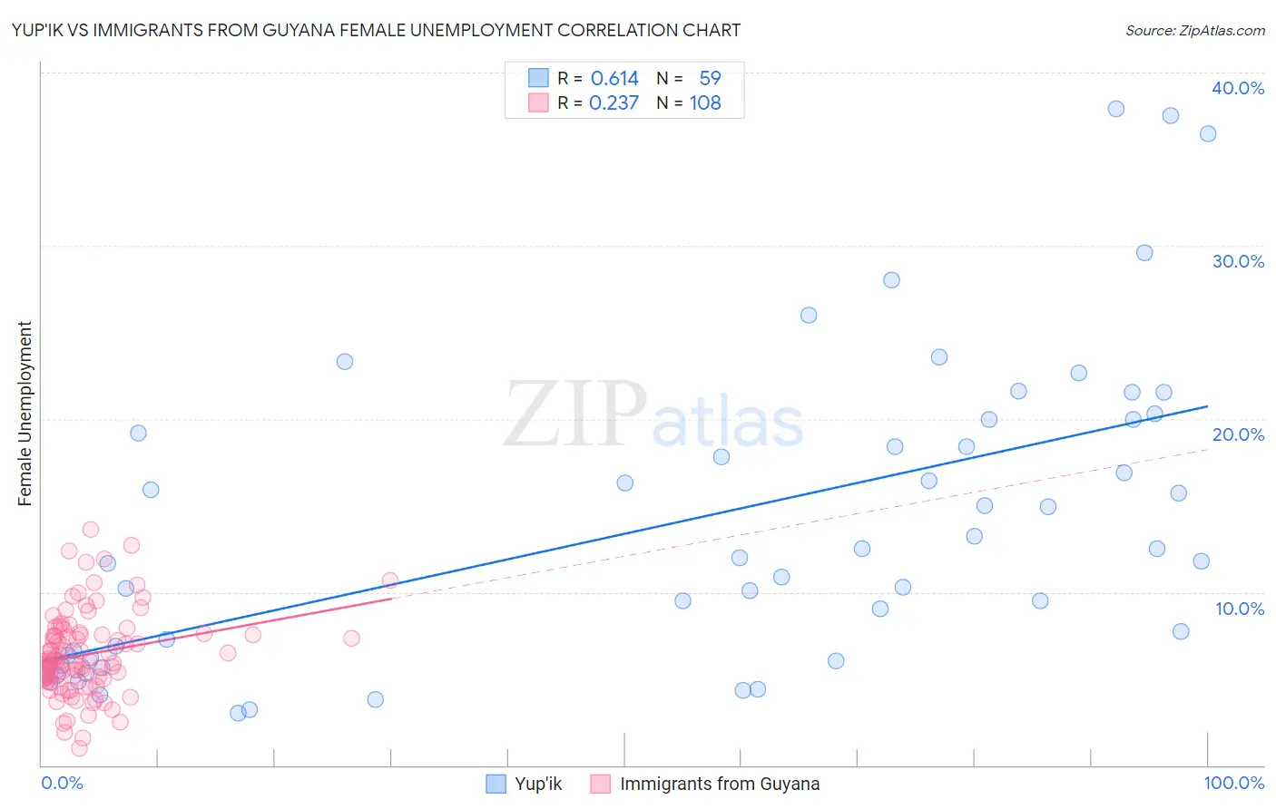 Yup'ik vs Immigrants from Guyana Female Unemployment