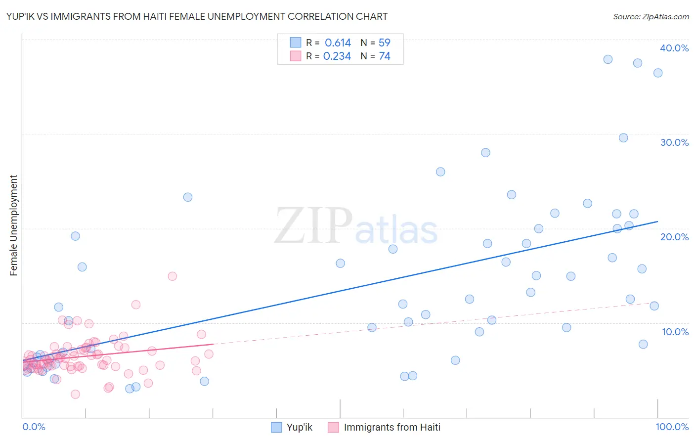 Yup'ik vs Immigrants from Haiti Female Unemployment