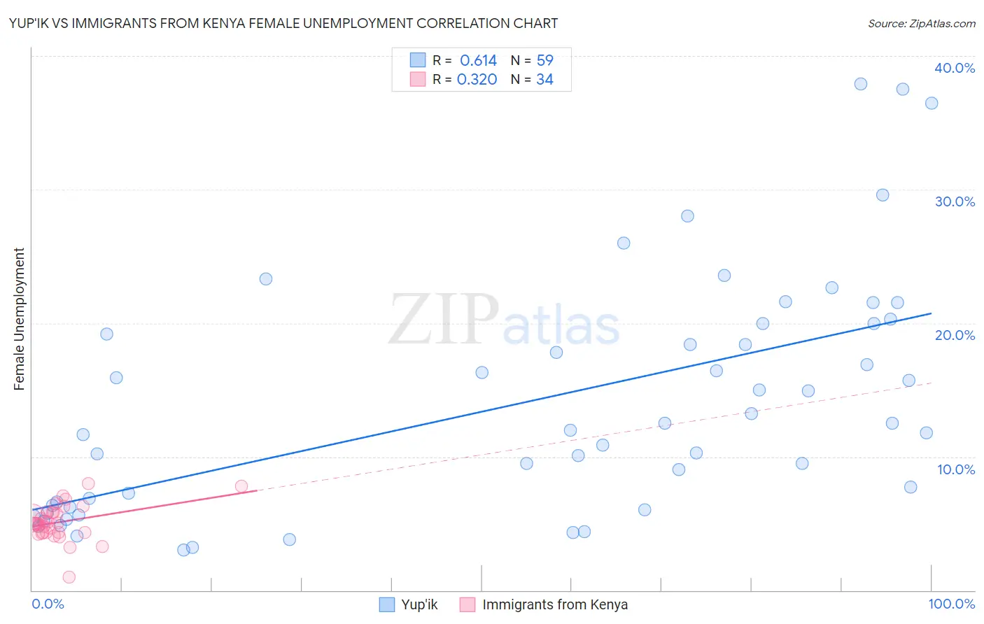 Yup'ik vs Immigrants from Kenya Female Unemployment