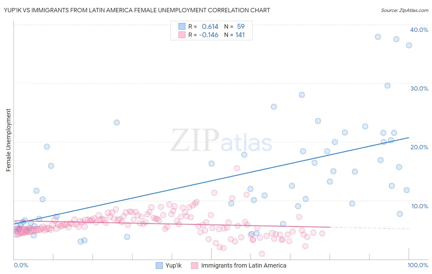 Yup'ik vs Immigrants from Latin America Female Unemployment