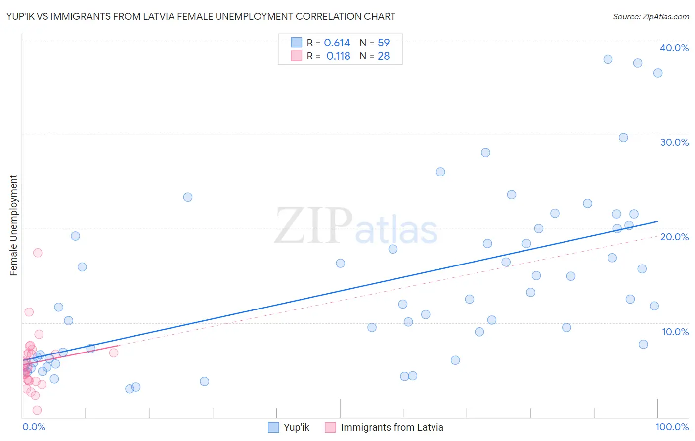 Yup'ik vs Immigrants from Latvia Female Unemployment