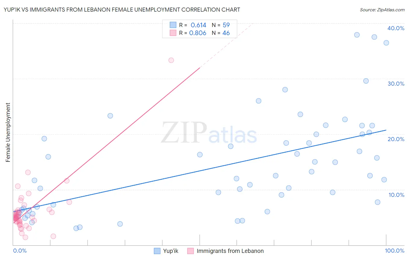 Yup'ik vs Immigrants from Lebanon Female Unemployment