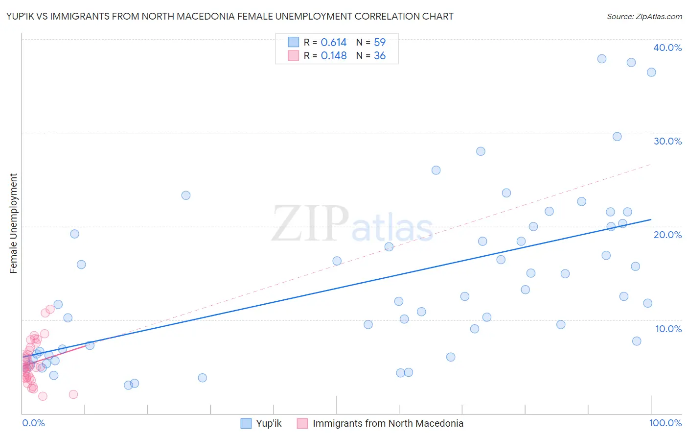 Yup'ik vs Immigrants from North Macedonia Female Unemployment