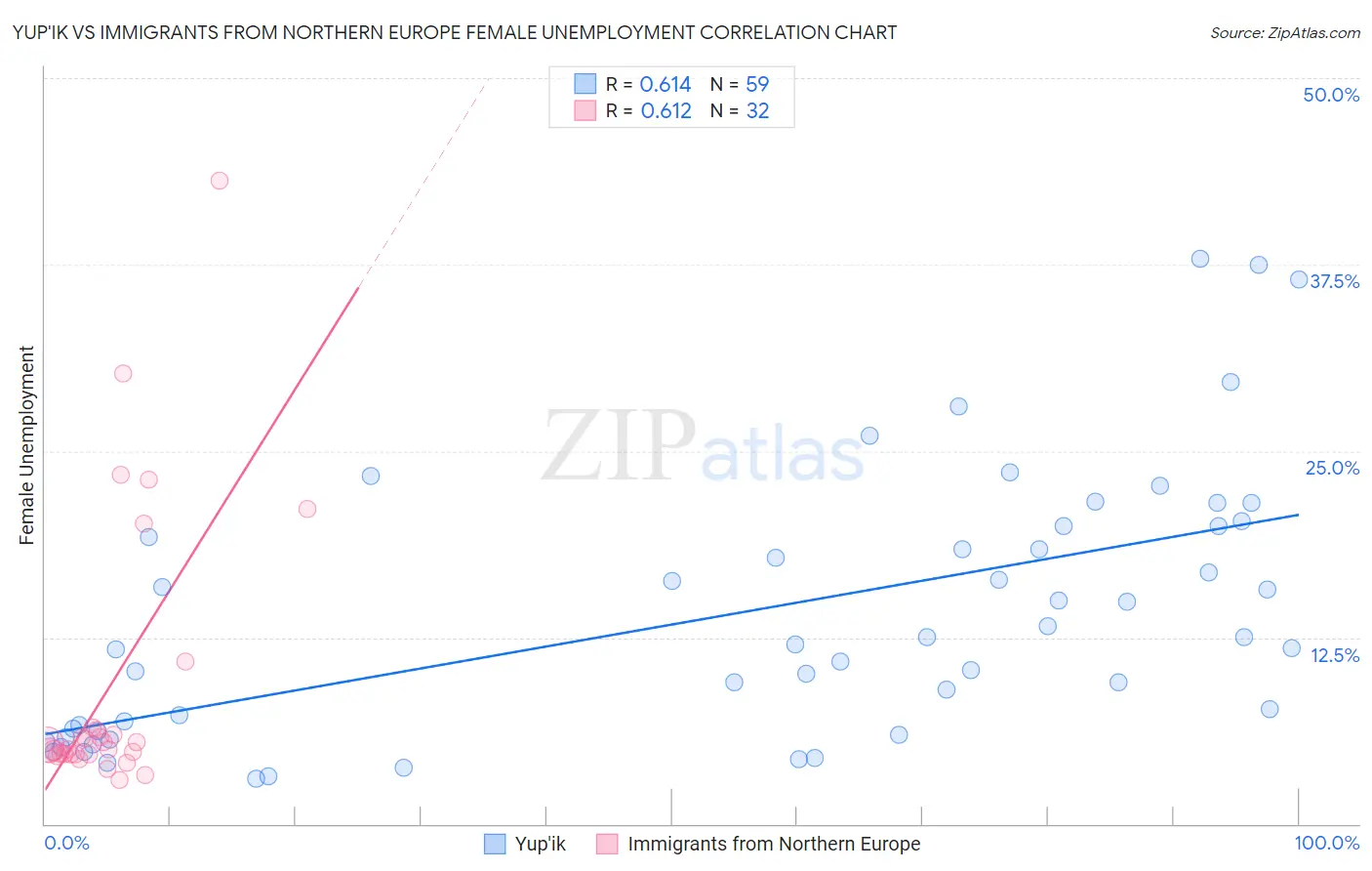 Yup'ik vs Immigrants from Northern Europe Female Unemployment