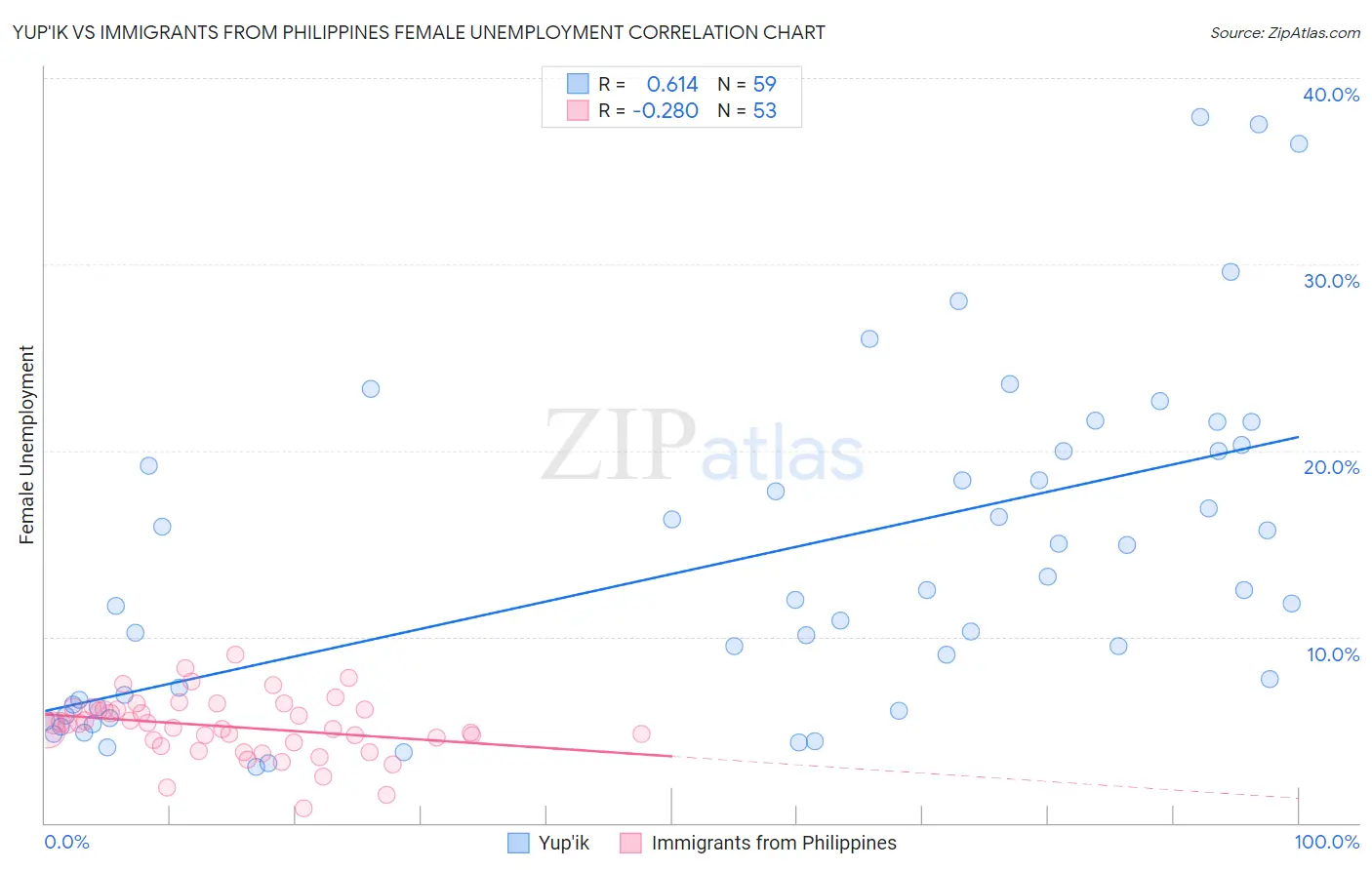Yup'ik vs Immigrants from Philippines Female Unemployment