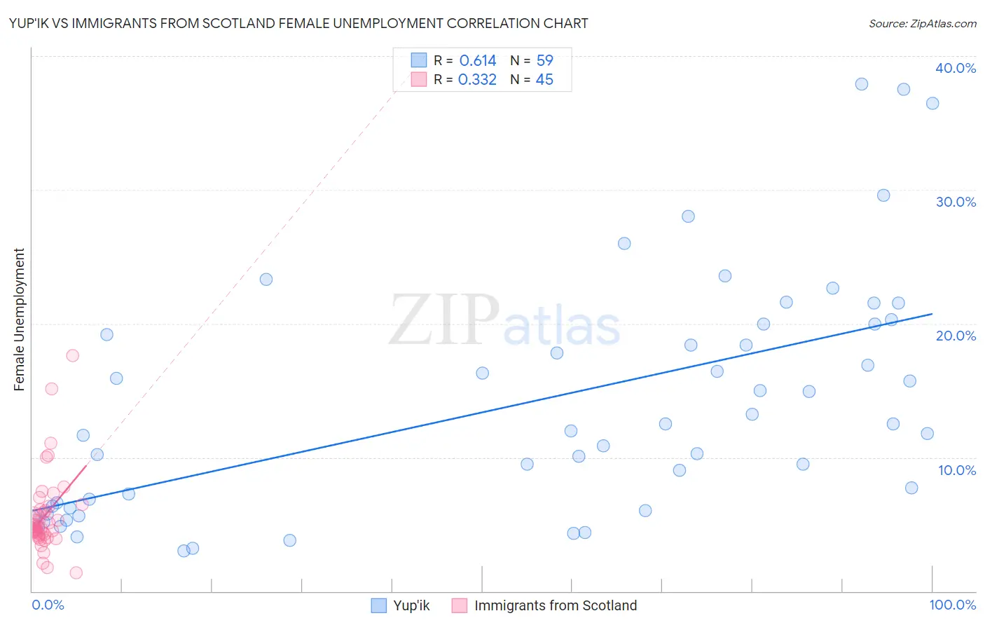 Yup'ik vs Immigrants from Scotland Female Unemployment