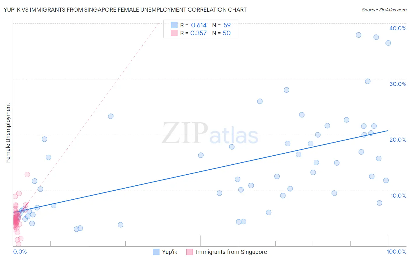 Yup'ik vs Immigrants from Singapore Female Unemployment