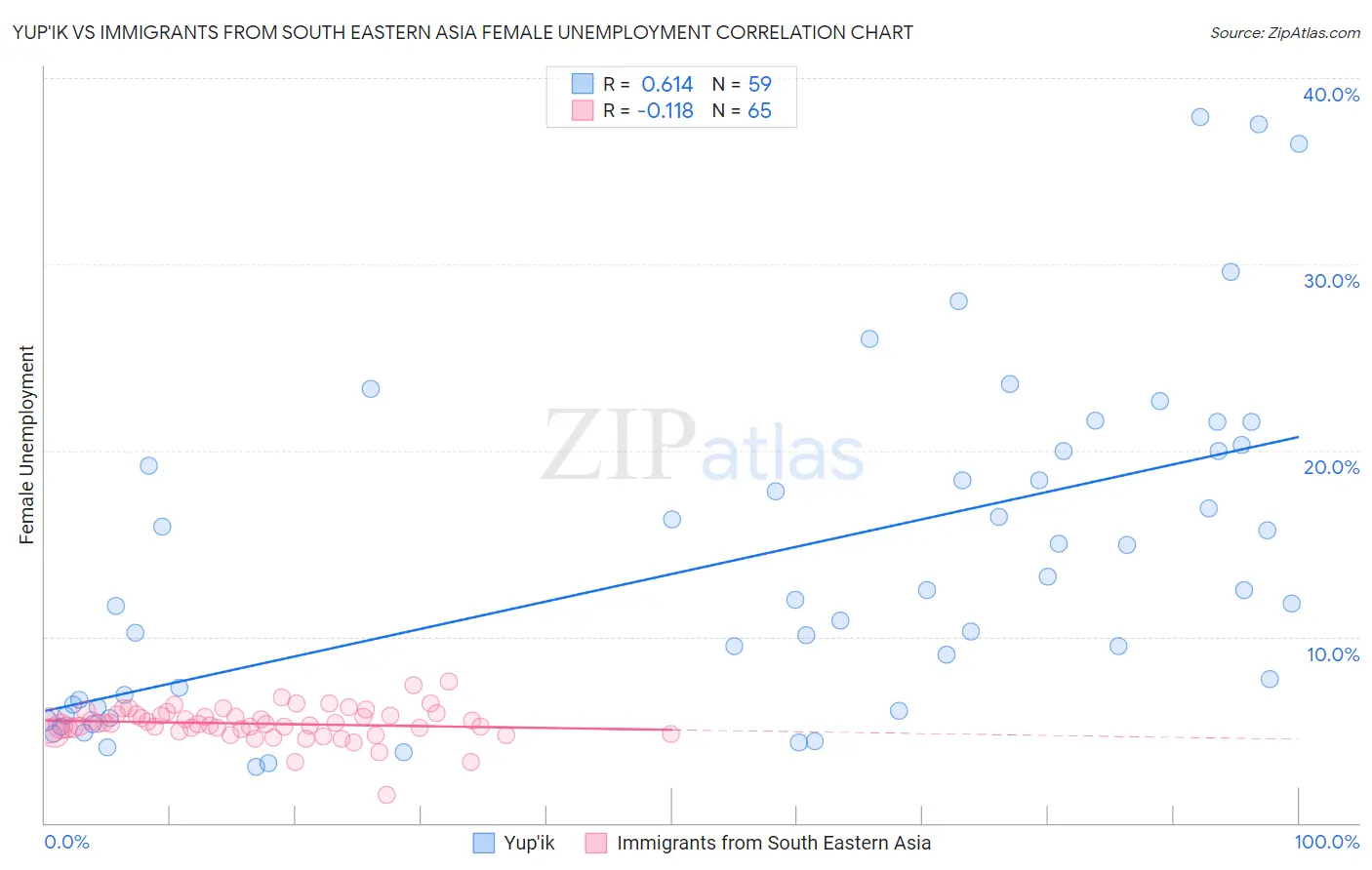 Yup'ik vs Immigrants from South Eastern Asia Female Unemployment