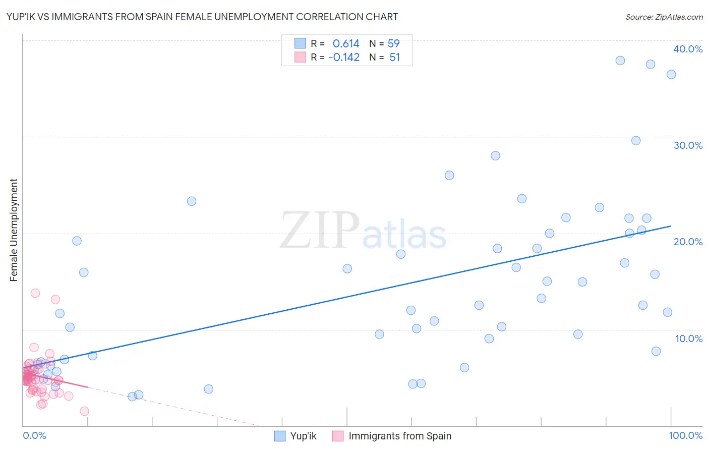 Yup'ik vs Immigrants from Spain Female Unemployment