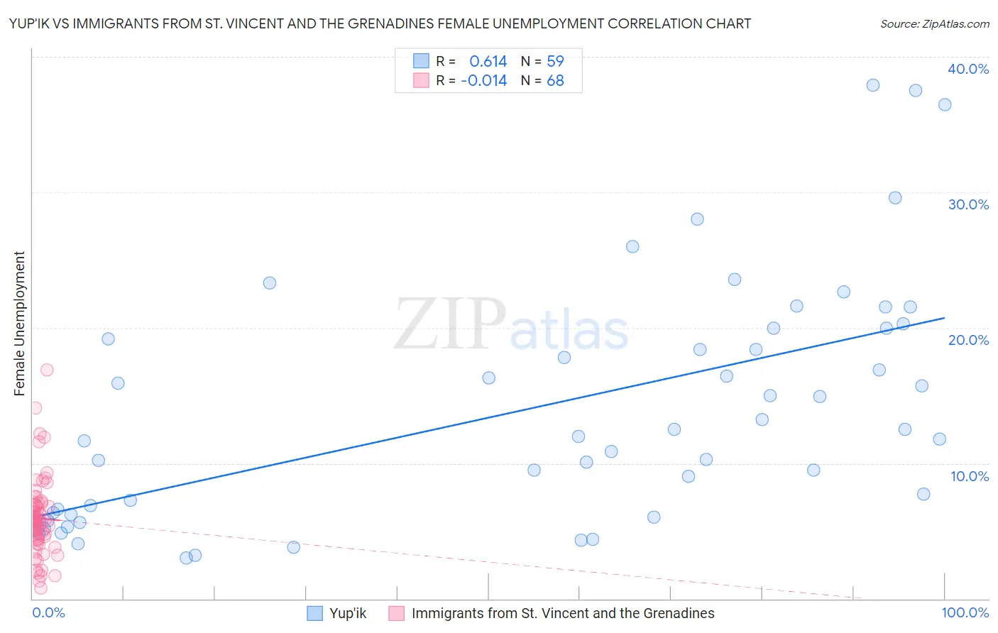 Yup'ik vs Immigrants from St. Vincent and the Grenadines Female Unemployment