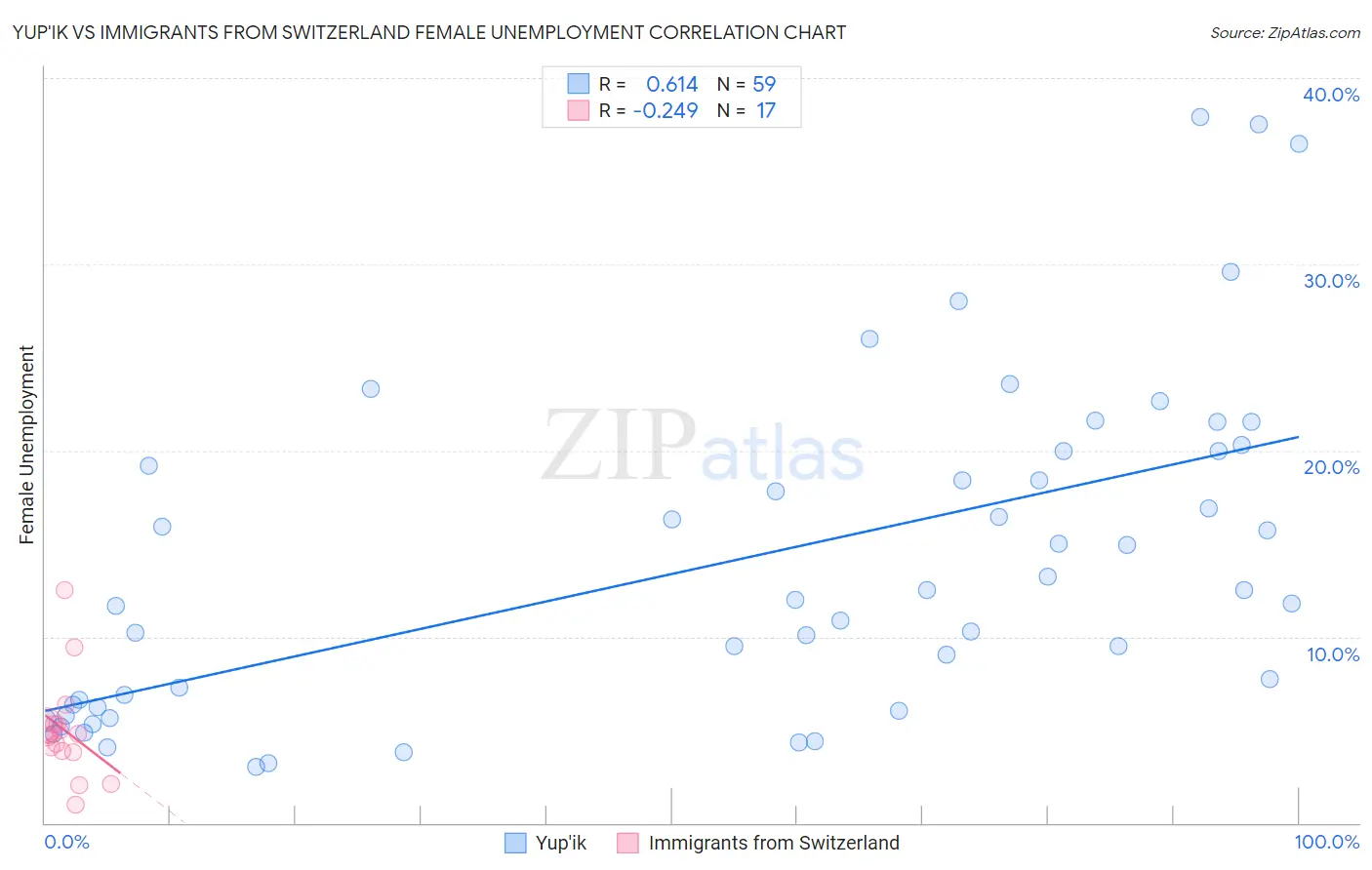 Yup'ik vs Immigrants from Switzerland Female Unemployment