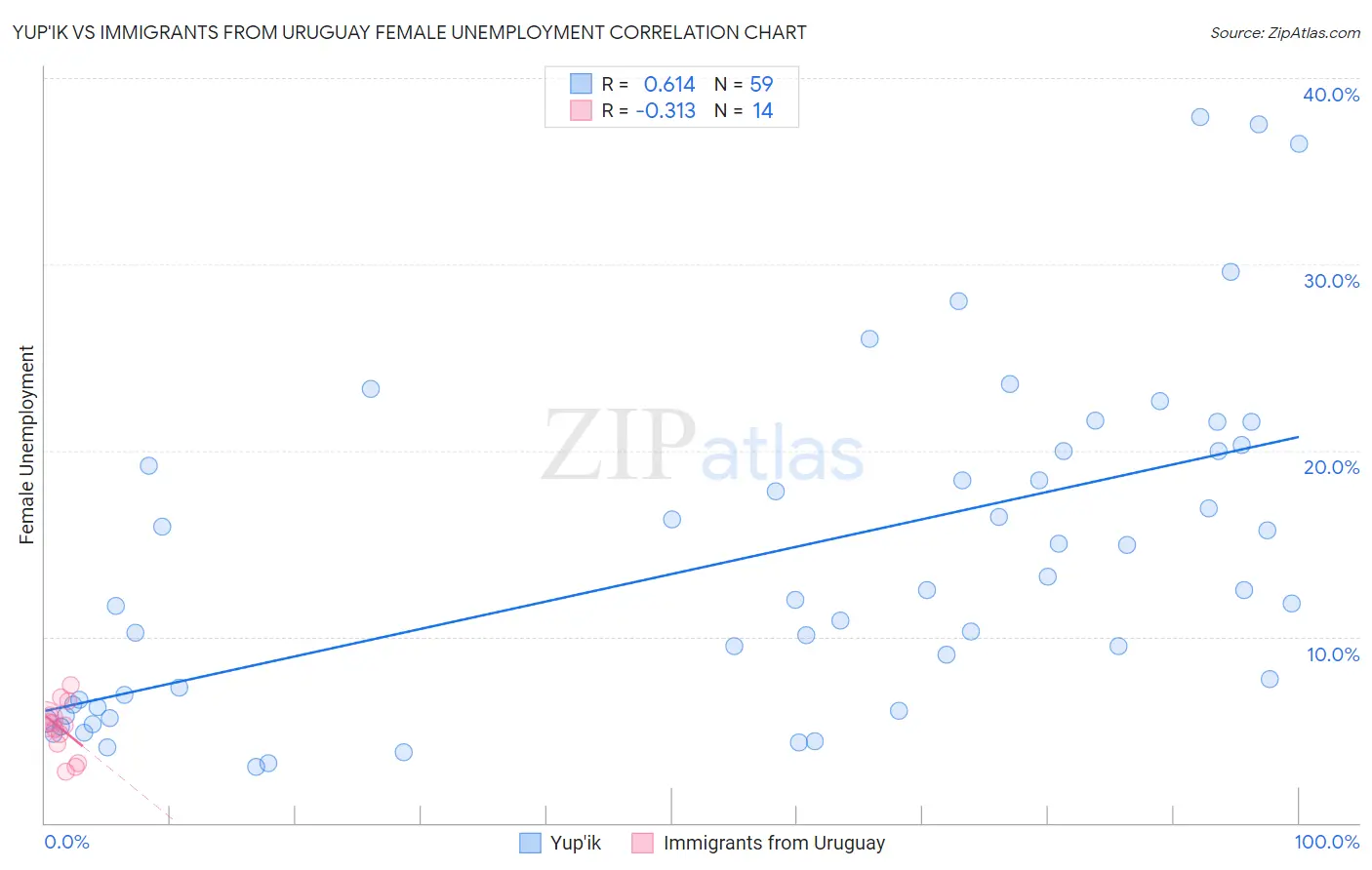 Yup'ik vs Immigrants from Uruguay Female Unemployment