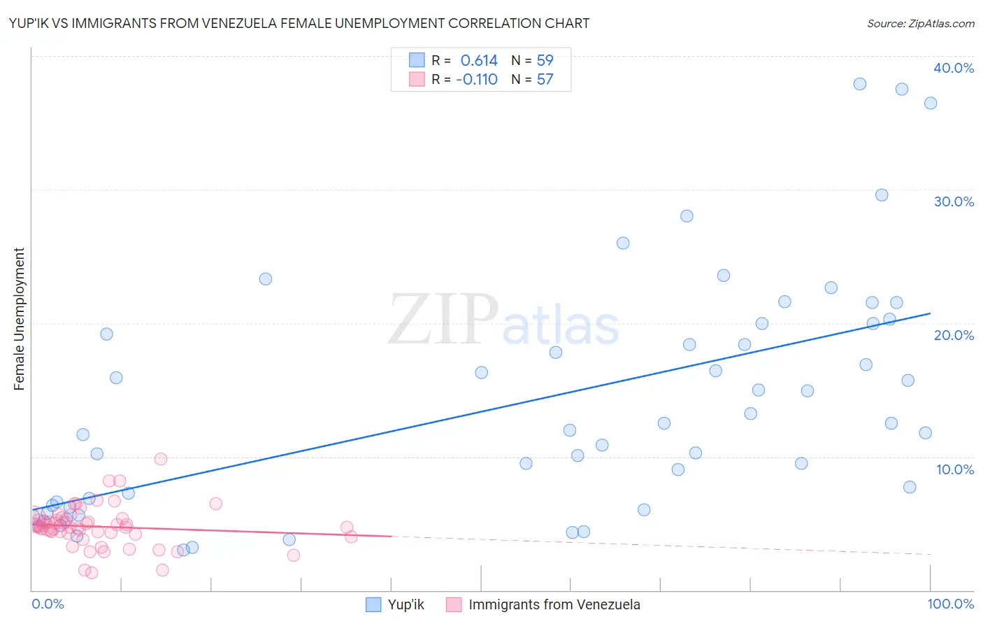 Yup'ik vs Immigrants from Venezuela Female Unemployment