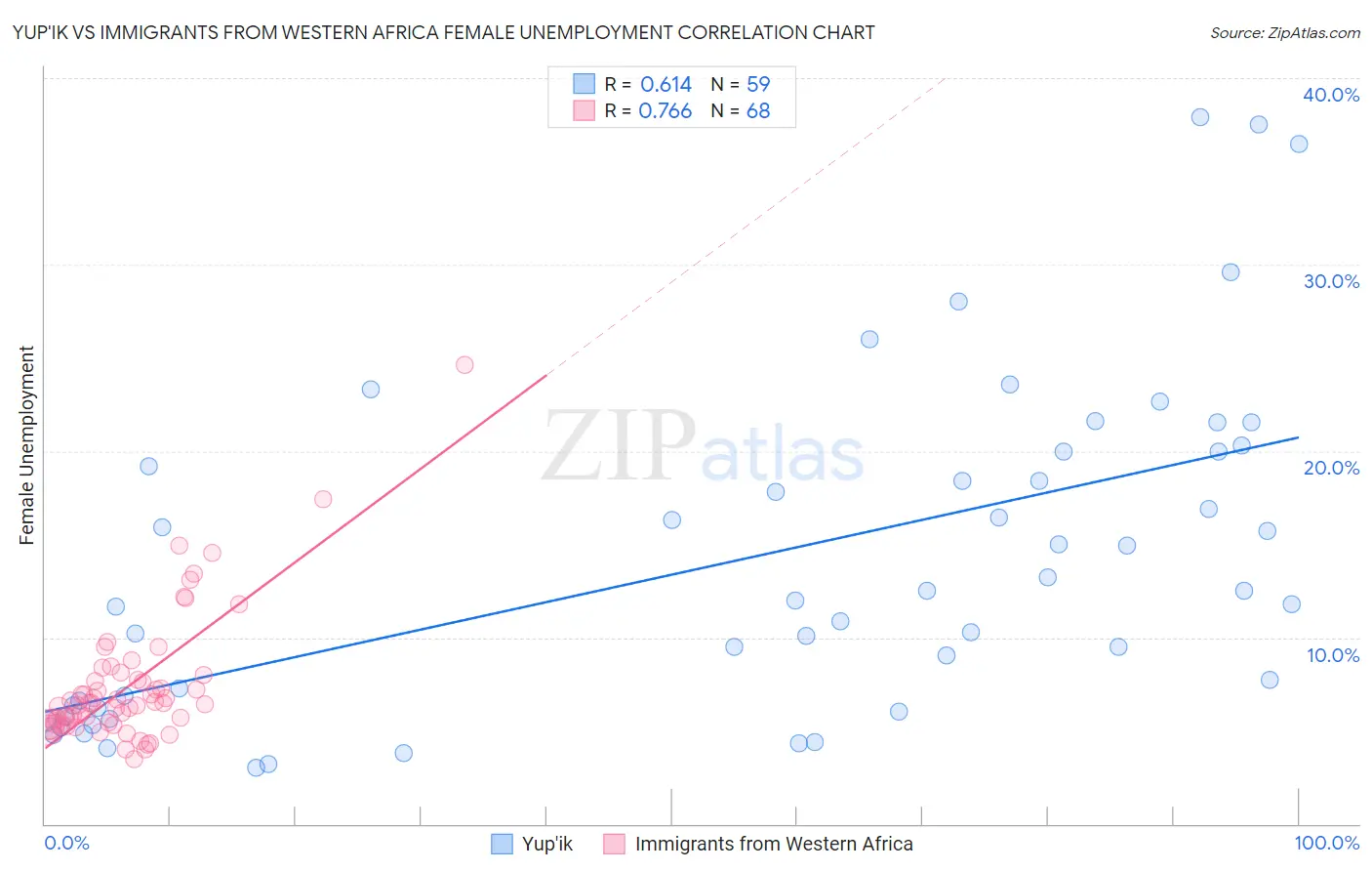 Yup'ik vs Immigrants from Western Africa Female Unemployment