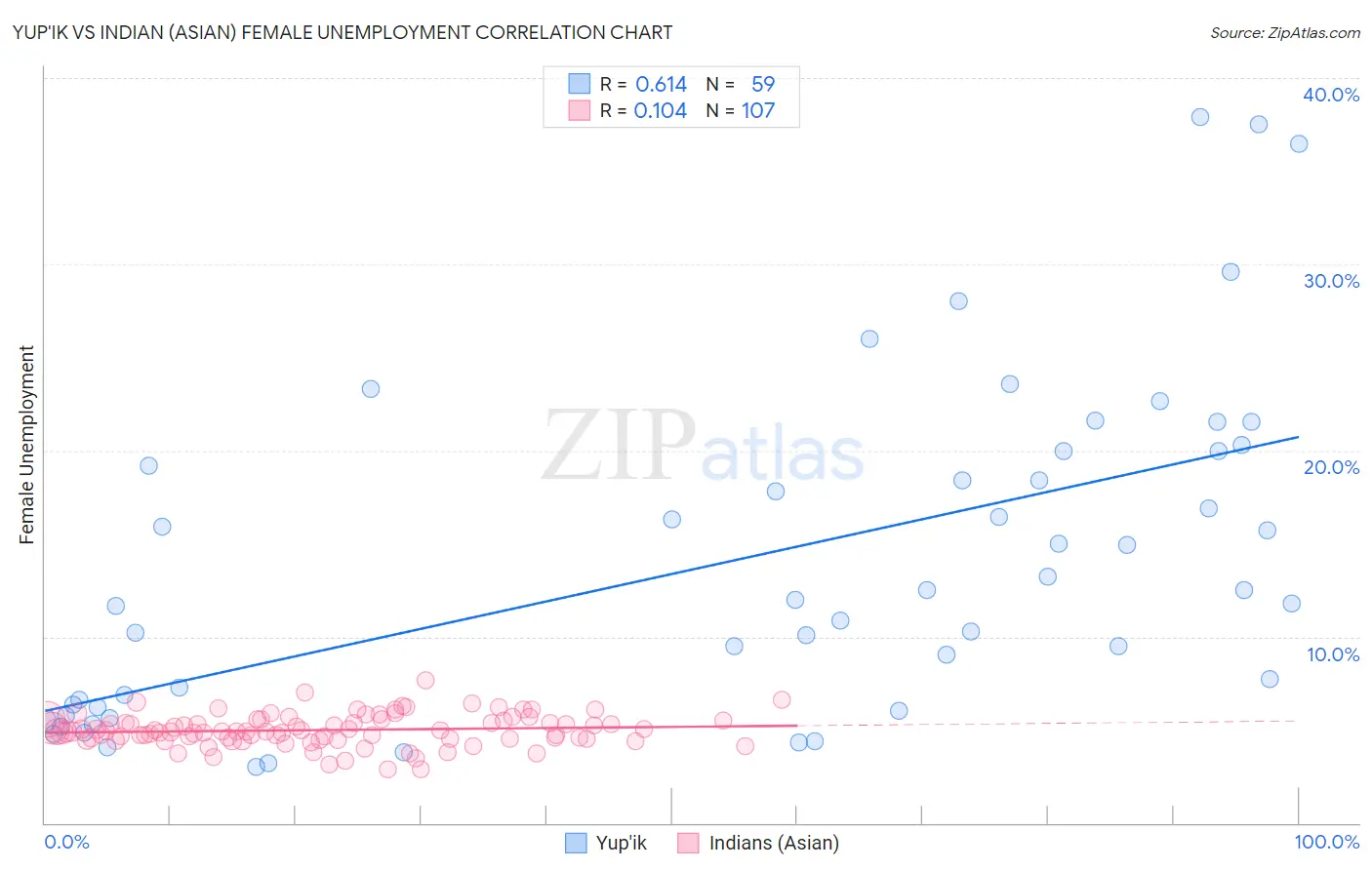 Yup'ik vs Indian (Asian) Female Unemployment