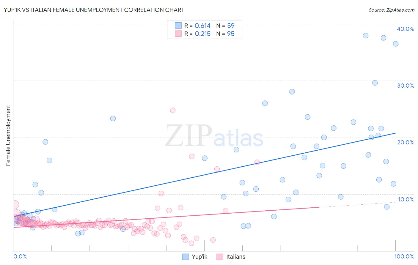 Yup'ik vs Italian Female Unemployment