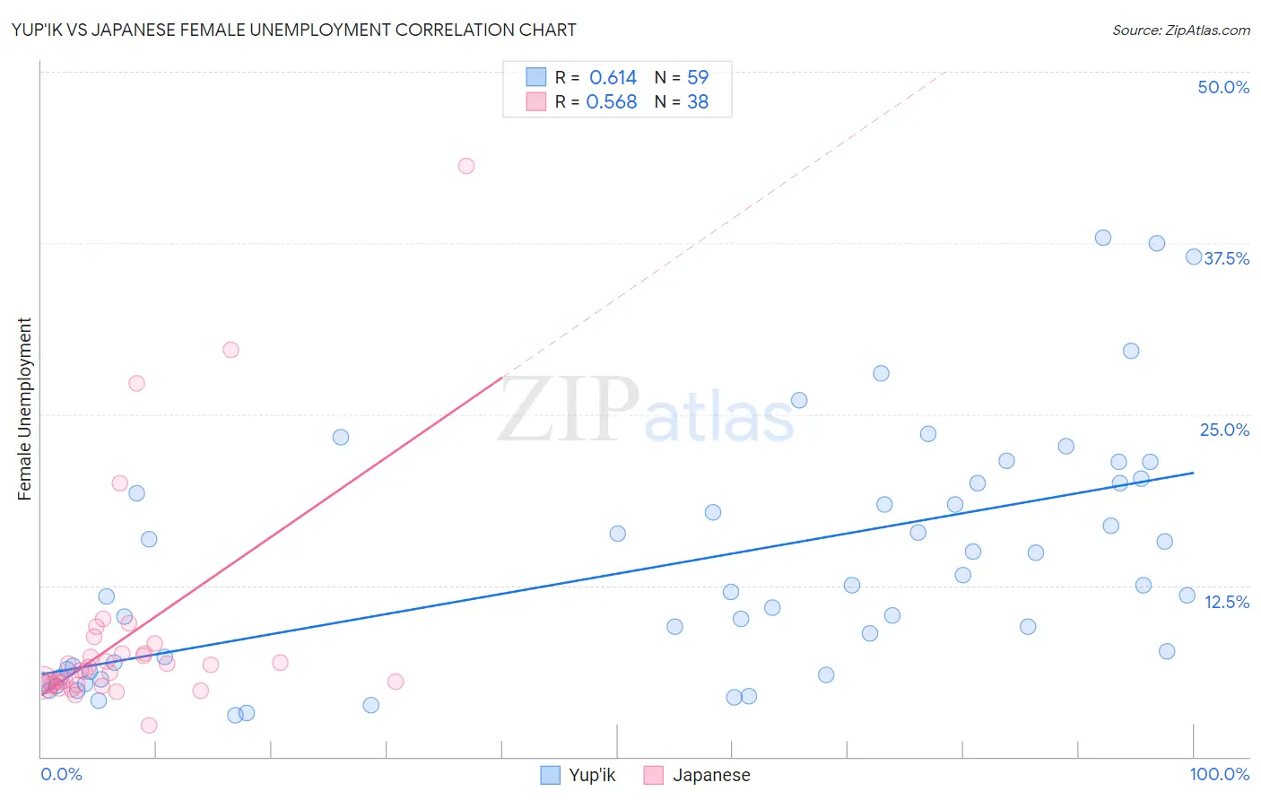 Yup'ik vs Japanese Female Unemployment
