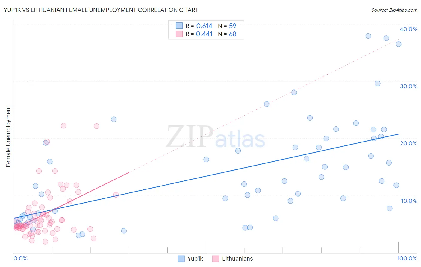 Yup'ik vs Lithuanian Female Unemployment
