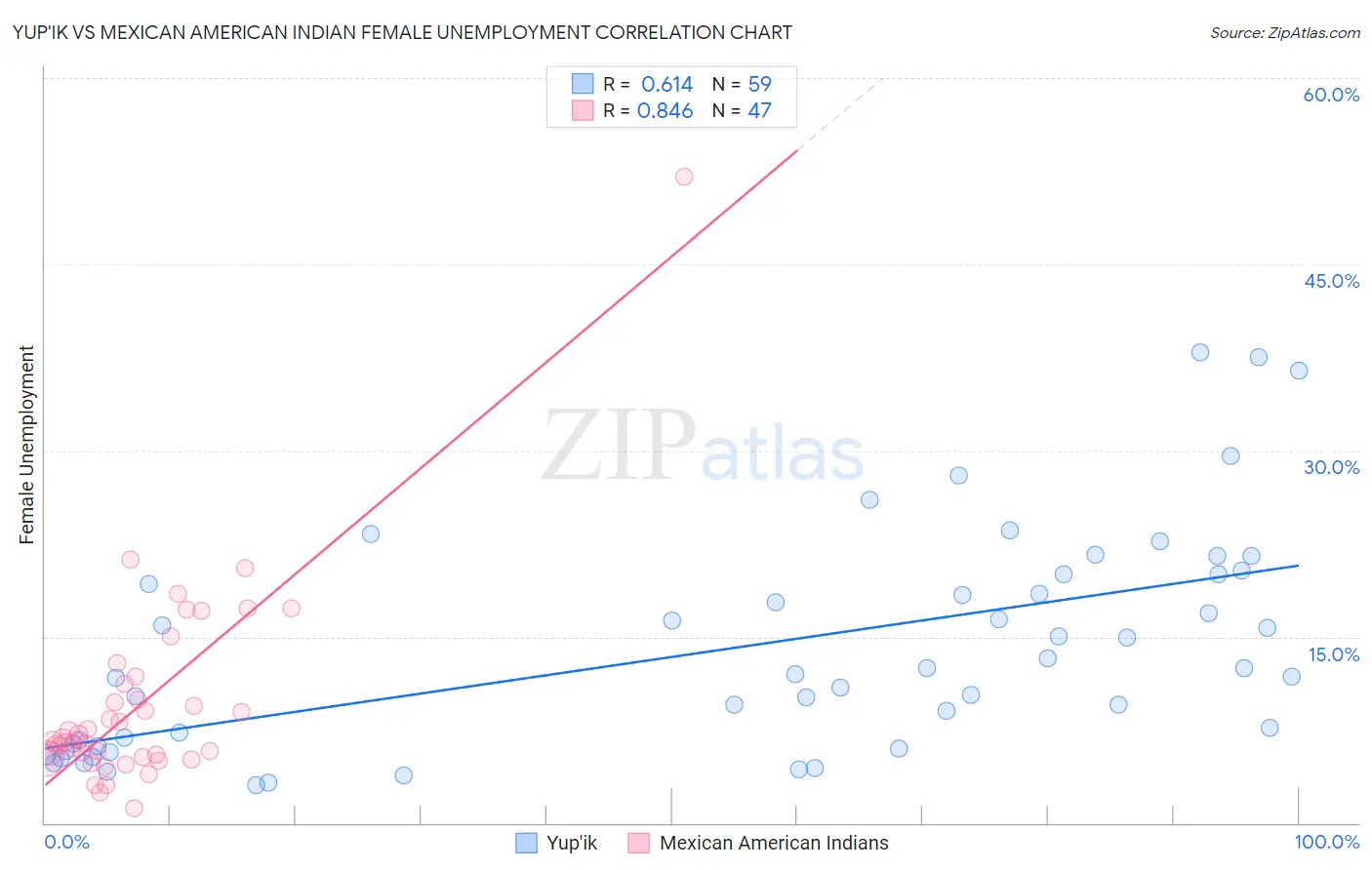 Yup'ik vs Mexican American Indian Female Unemployment