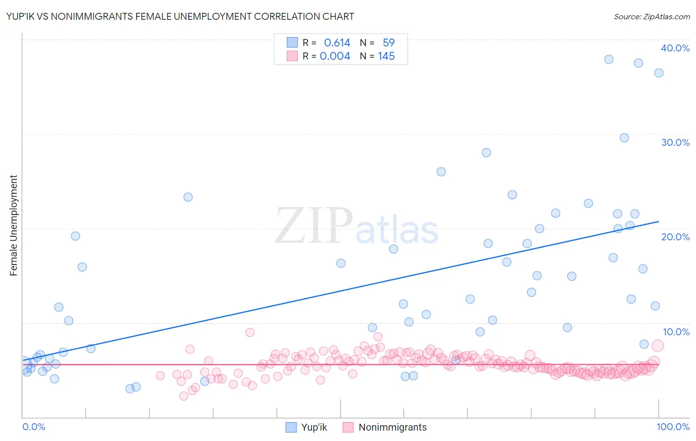 Yup'ik vs Nonimmigrants Female Unemployment