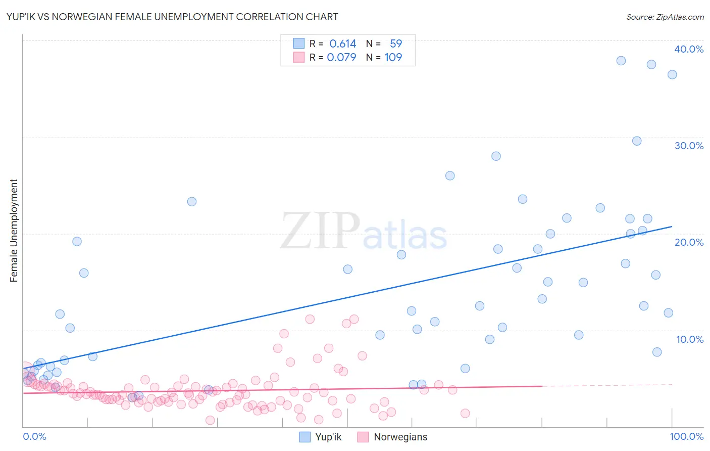 Yup'ik vs Norwegian Female Unemployment