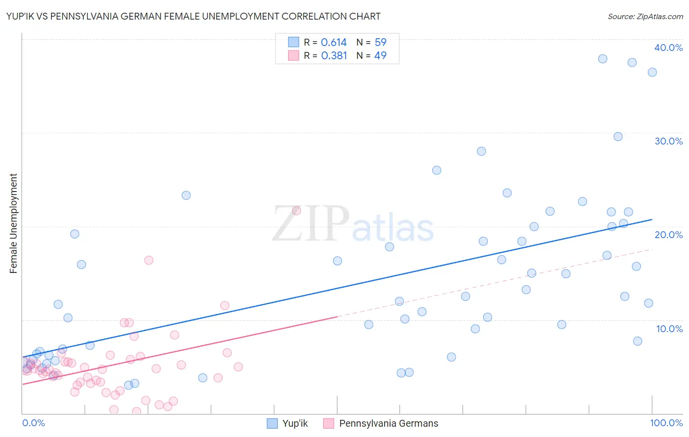 Yup'ik vs Pennsylvania German Female Unemployment