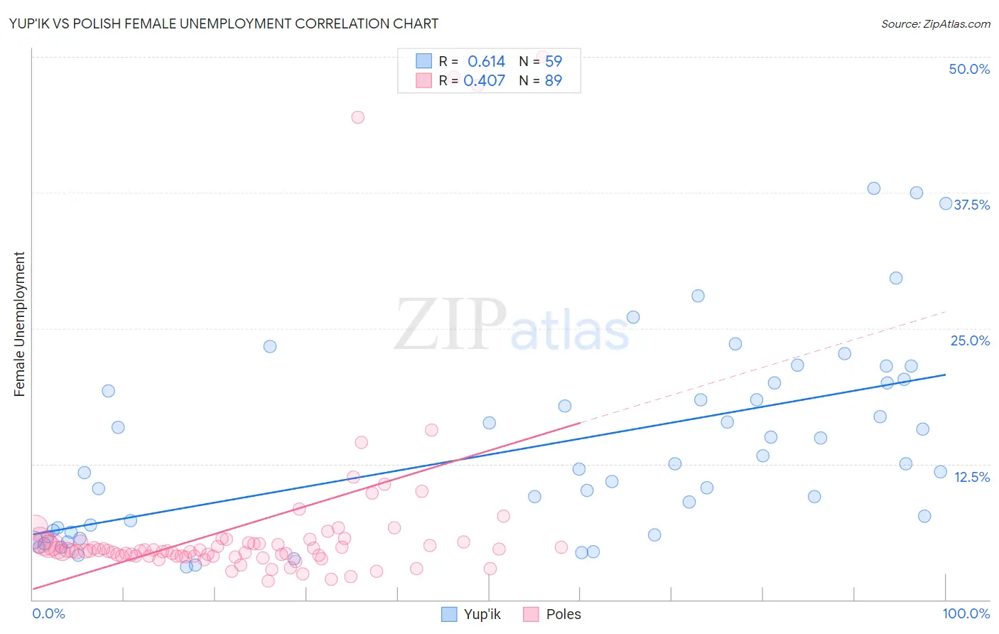 Yup'ik vs Polish Female Unemployment