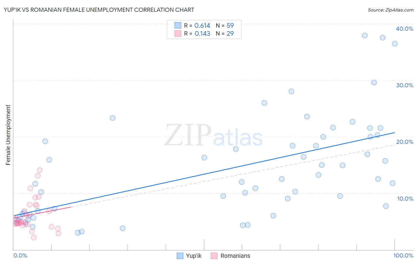 Yup'ik vs Romanian Female Unemployment