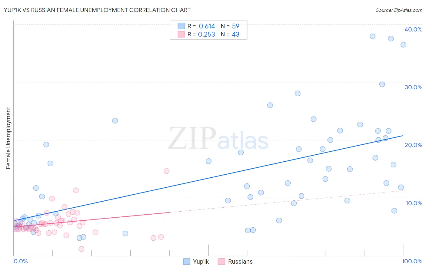 Yup'ik vs Russian Female Unemployment