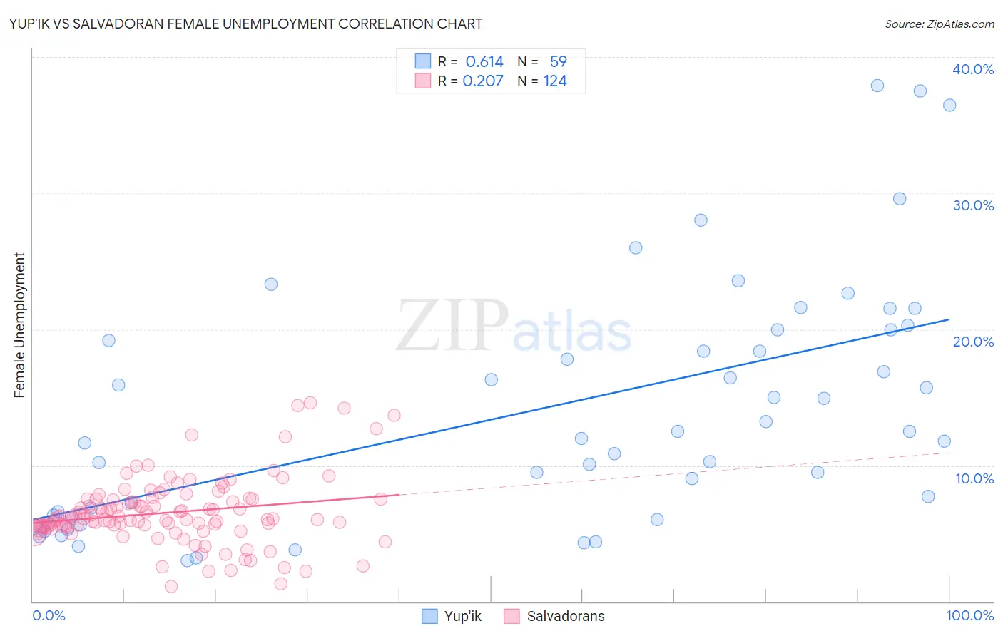 Yup'ik vs Salvadoran Female Unemployment