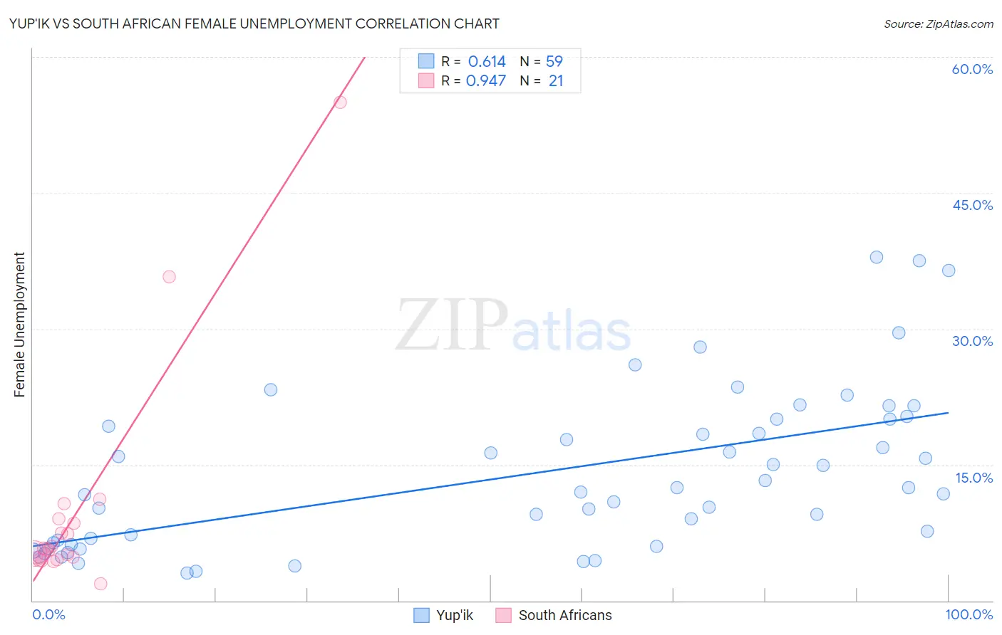 Yup'ik vs South African Female Unemployment
