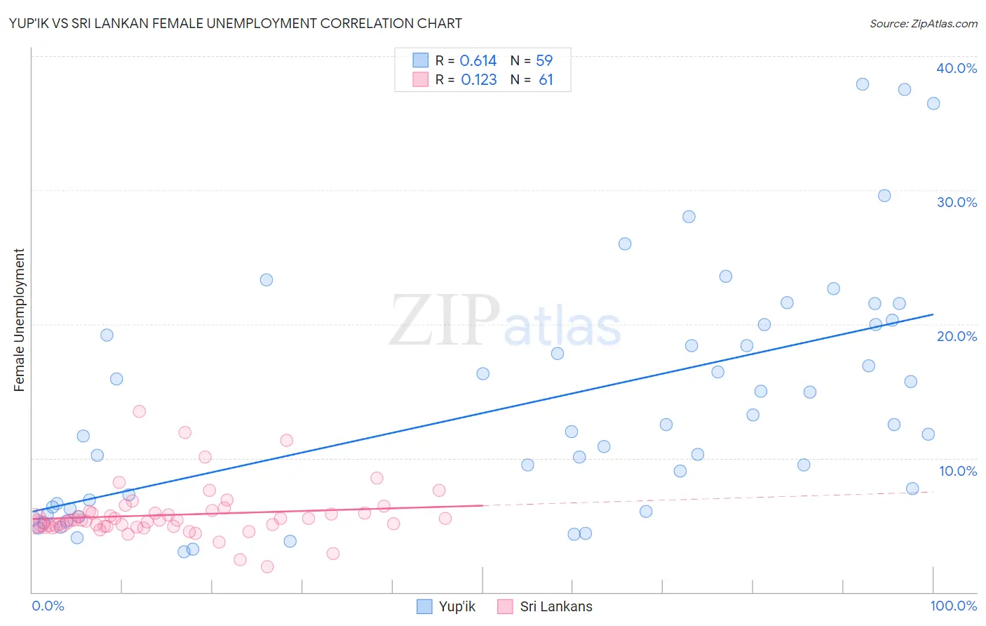 Yup'ik vs Sri Lankan Female Unemployment