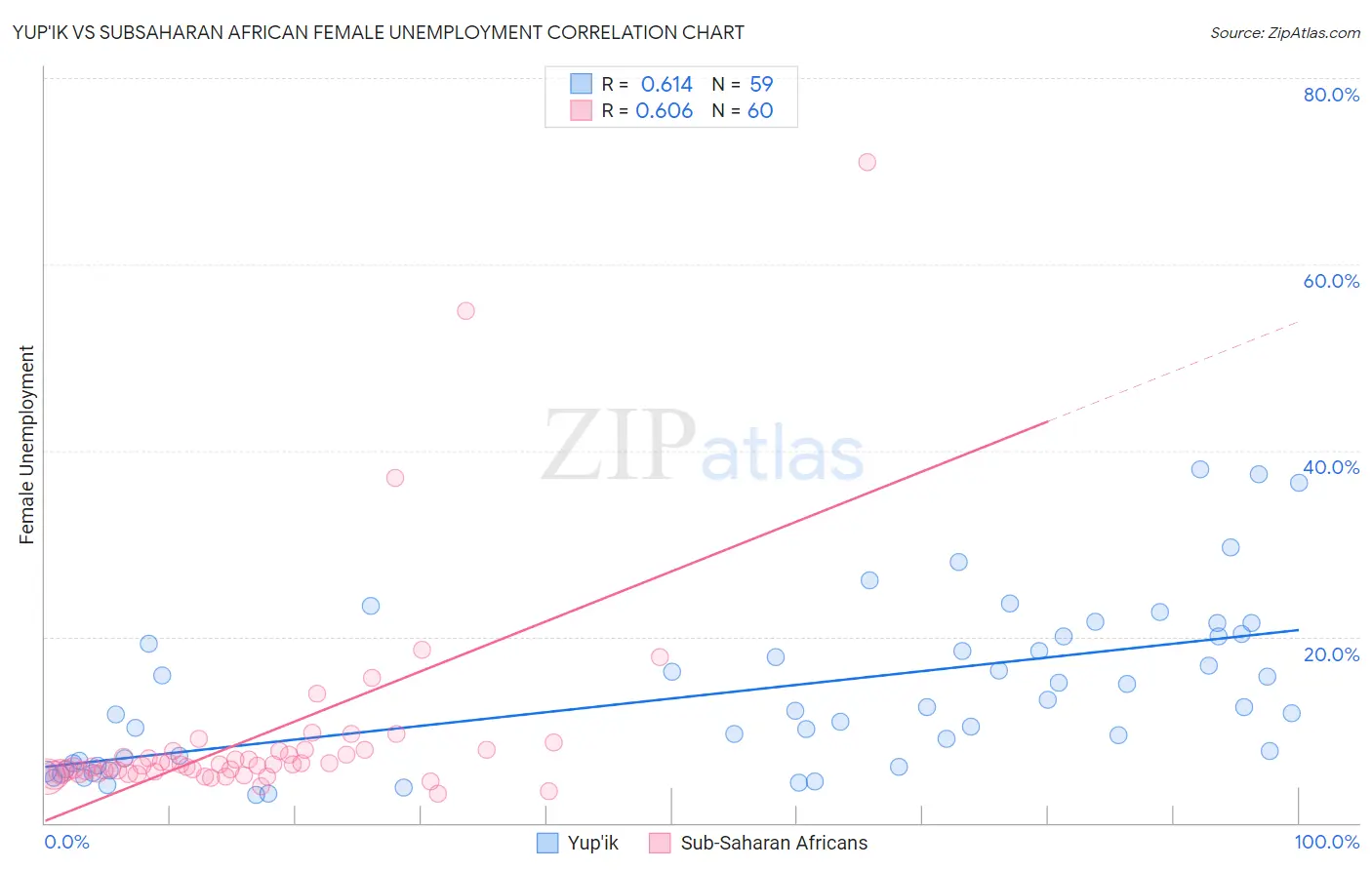 Yup'ik vs Subsaharan African Female Unemployment