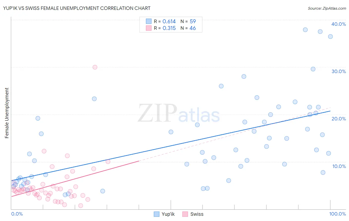 Yup'ik vs Swiss Female Unemployment