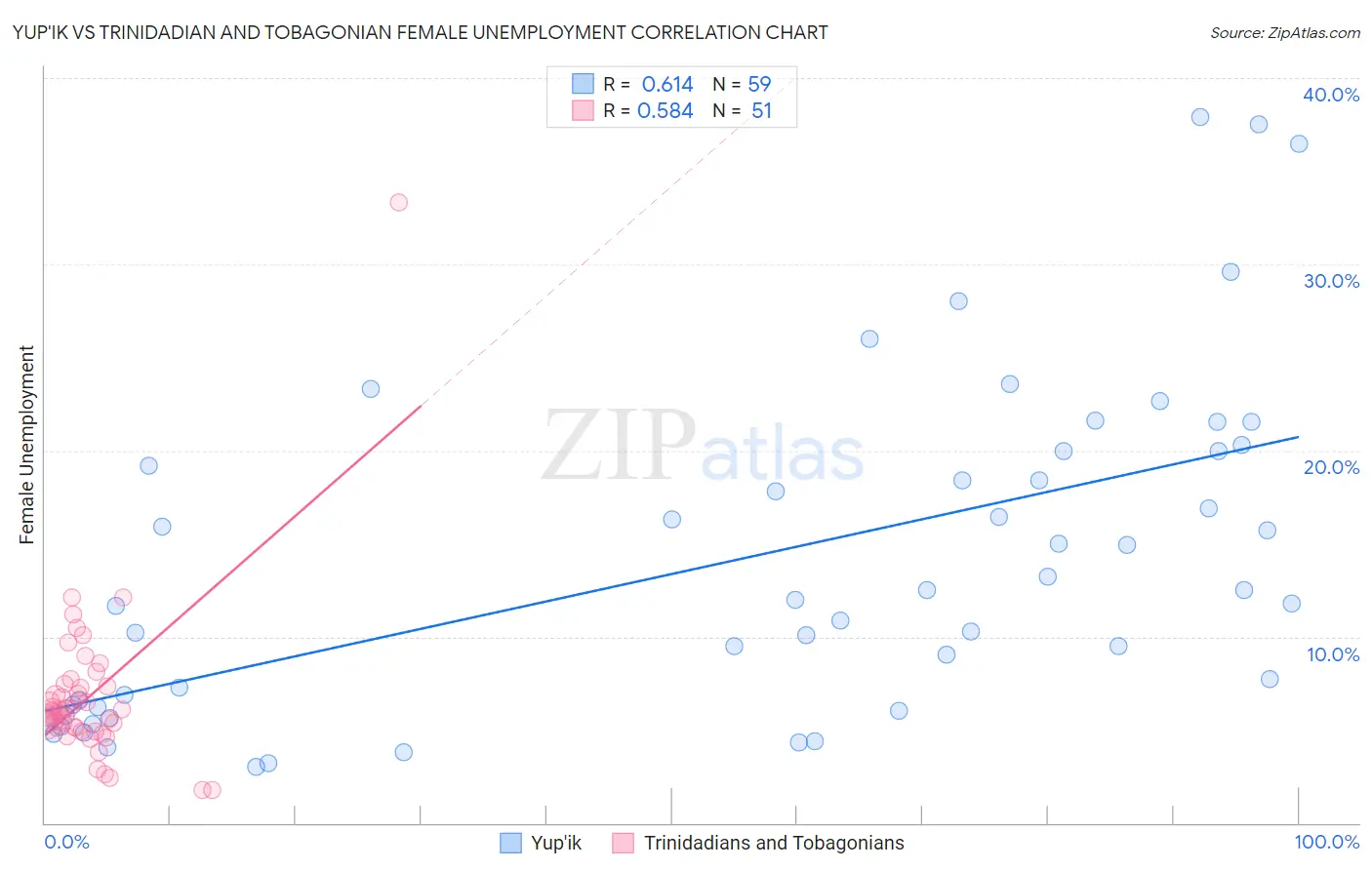 Yup'ik vs Trinidadian and Tobagonian Female Unemployment
