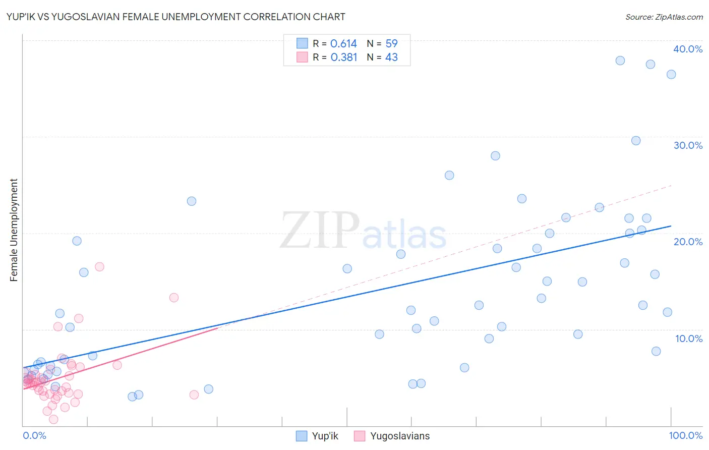 Yup'ik vs Yugoslavian Female Unemployment